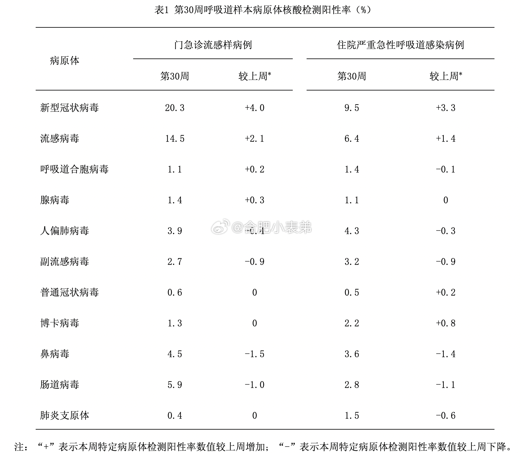 新冠检测阳性率超20%连续数周上升大家一定要重视起来！中疾控最新发布呼吸道监测数