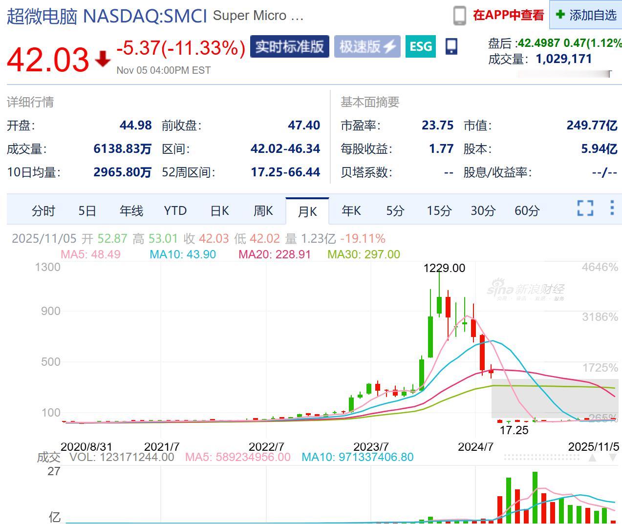 【超微电脑（SMCI）股价：“AI泡沫破灭”典型案例】从1229美元暴跌至42美