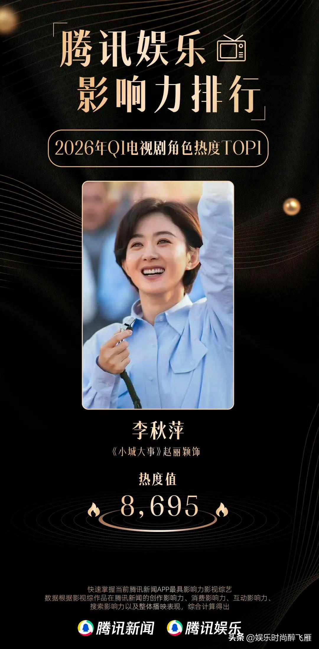 [玫瑰]【《小城大事》Q1热度冠军】[啤酒]
恭喜赵丽颖李秋萍Q1电视剧角色冠军