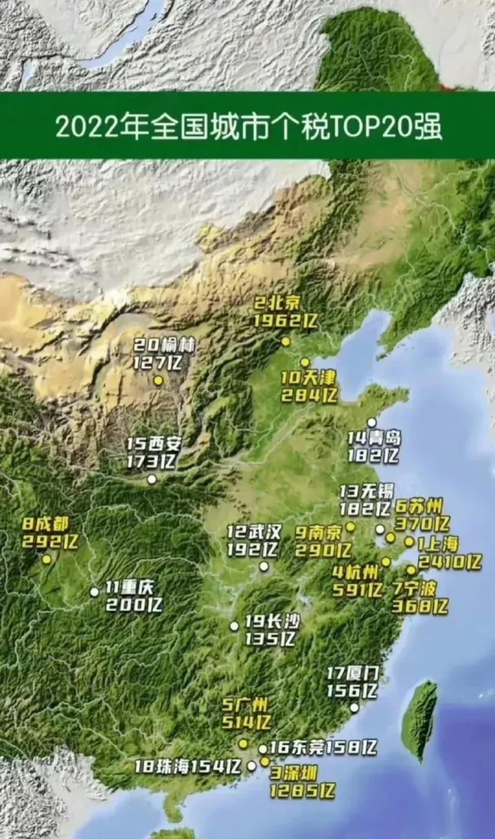 2022年全国个税TOP20
1、上海，缴纳个税2410亿
2、北京，缴纳个税1