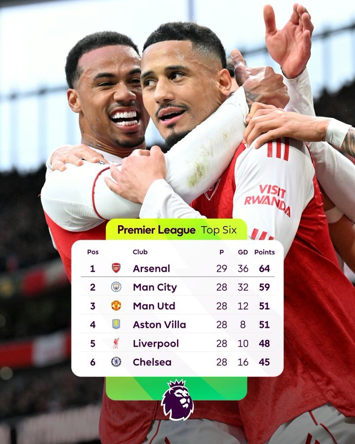 英超最新积分榜：阿森纳先赛一轮5分领跑 