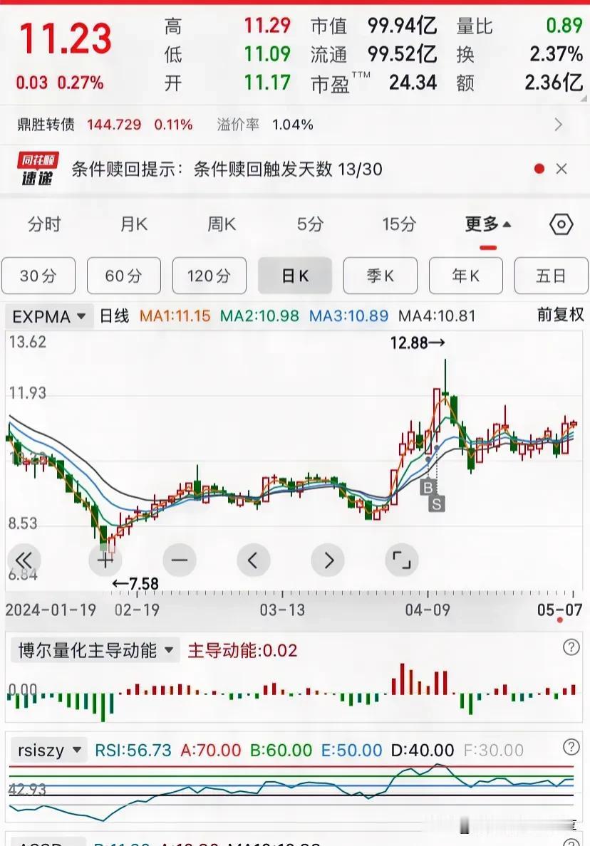 你们说，我会不会卖飞了这只股票，它不跌下来，看着像有戏的样子。

不过第二只突发