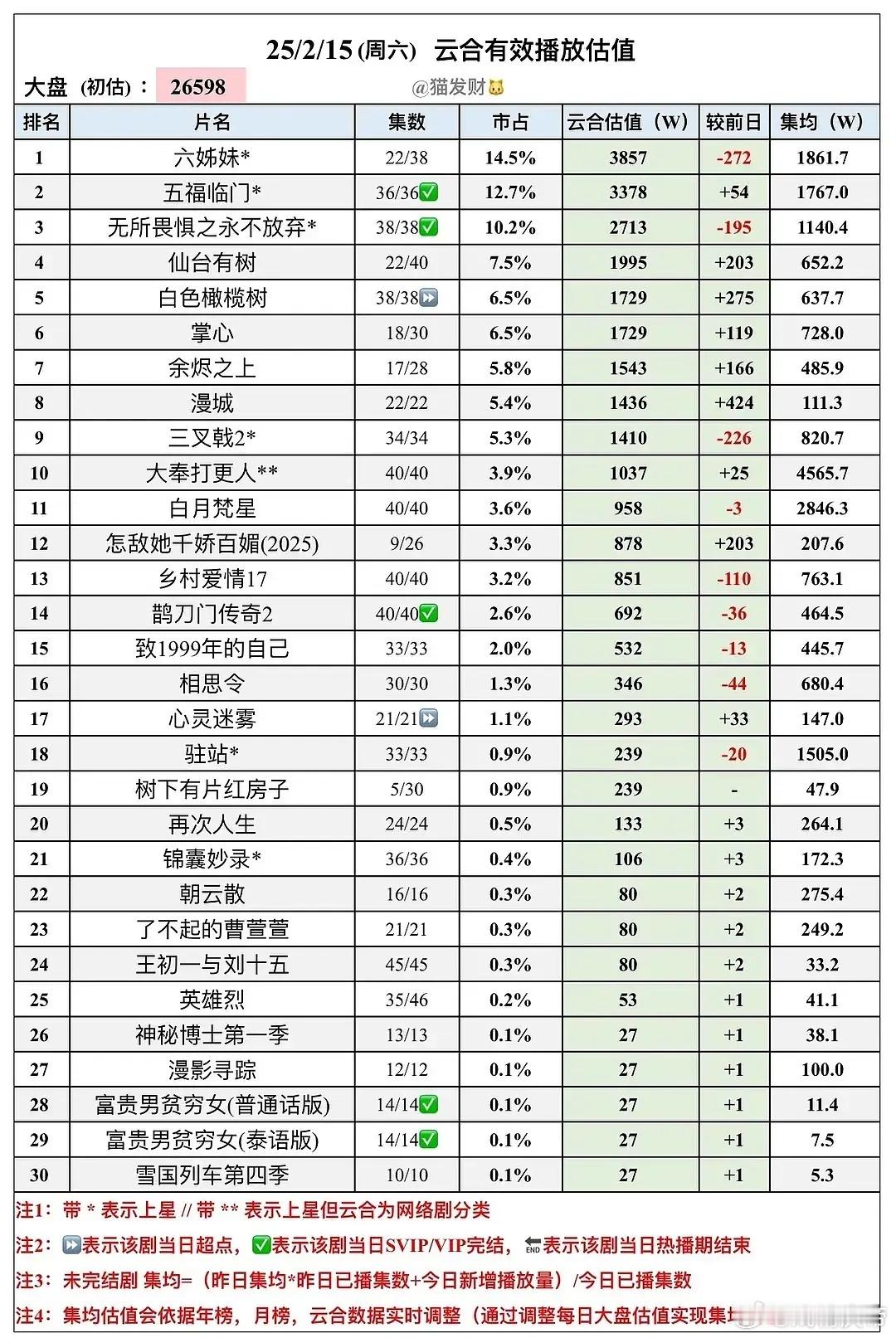 猫发财24年  2/15云合估值：怎敌她千娇百媚第三日878万，树下有片红房子首