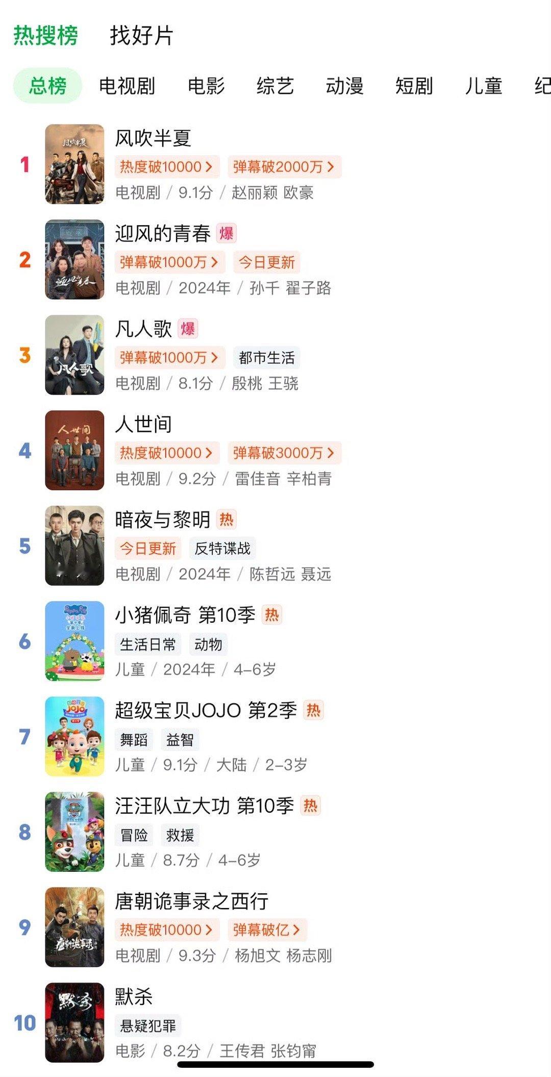 #赵丽颖风吹半夏总榜第一#赵丽颖风吹半夏爱奇艺总榜第一，恭喜飞天奖视后赵丽颖[赞