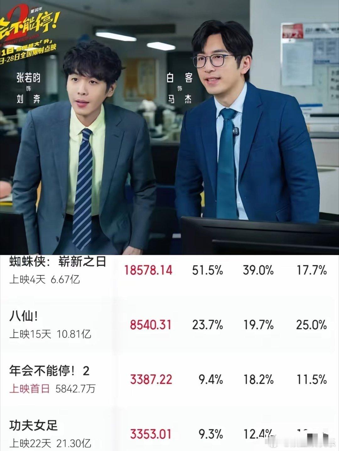 《年会不能停2》票房拉胯，无非就这3个原因：1，导演太自信了，觉得第一部大爆，成