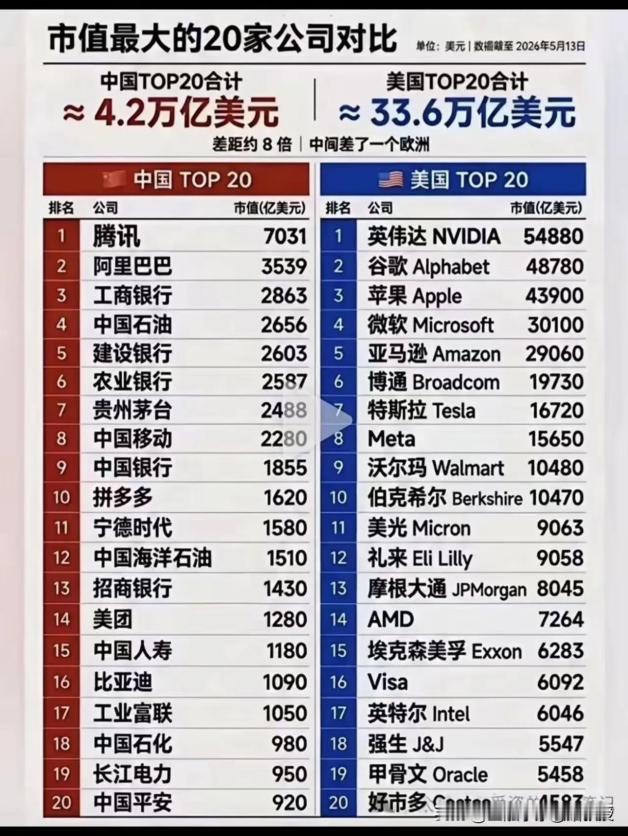 看下图，别被8倍市值差骗了！中美TOP20的差距，根本不是“企业实力”问题。
 