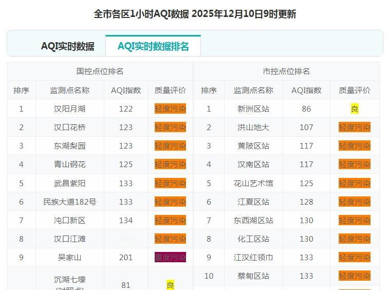 【空气质量实时播报】2025年12月10日9时，武汉市各监测点位空气质量实时数据