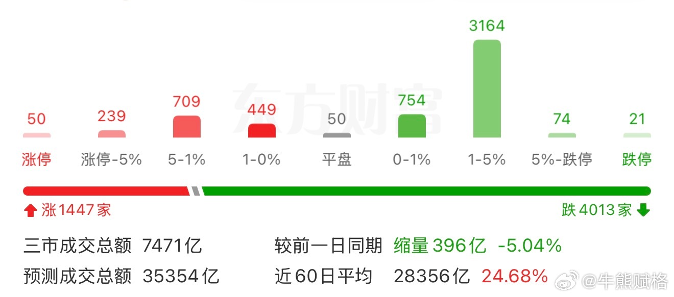 个股每天四千多家下跌。创业板a股基金