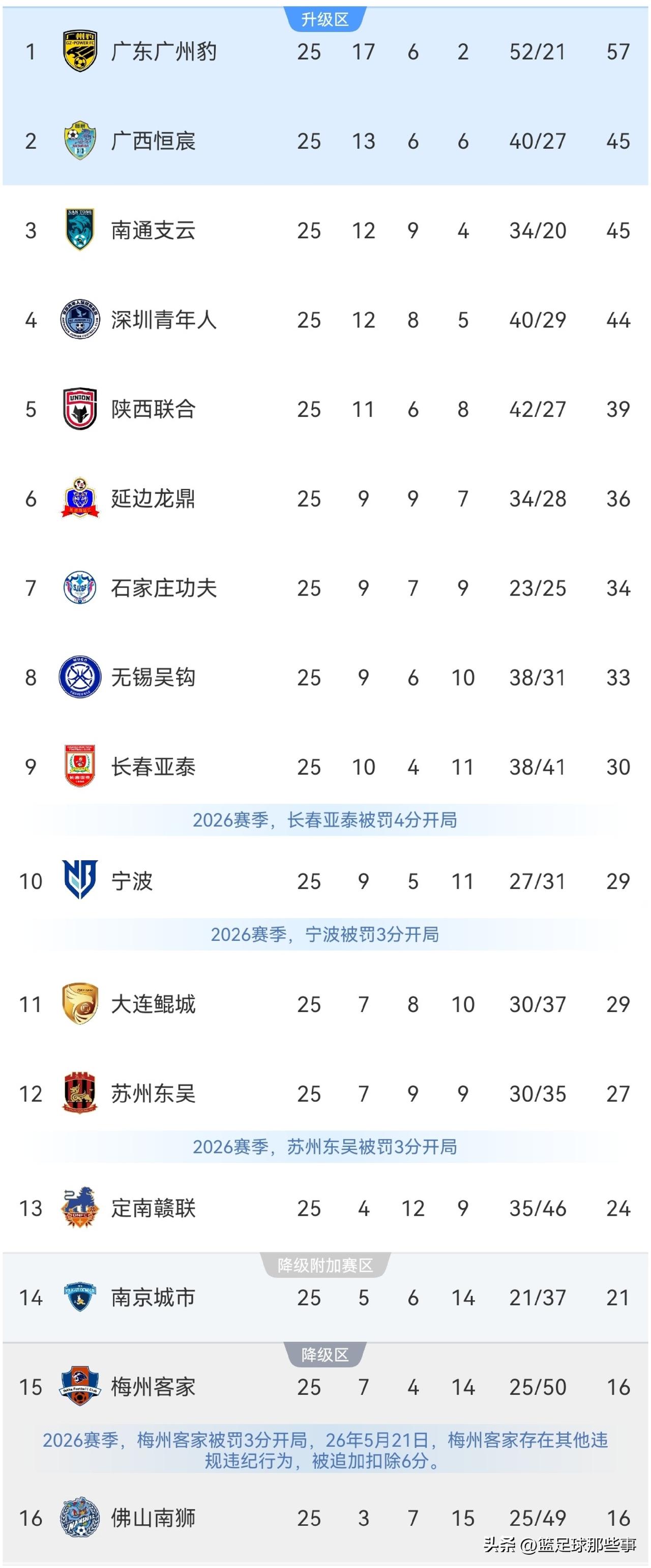 中甲最新积分榜：截至目前第25轮全部战罢，最后3场比赛争夺中，领头羊广东广州豹4