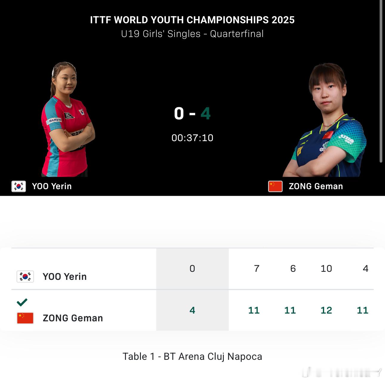 2025世青赛U19男女子单打8-4纵歌曼4-0刘叡琳川上流星4-3科顿科顿 郭