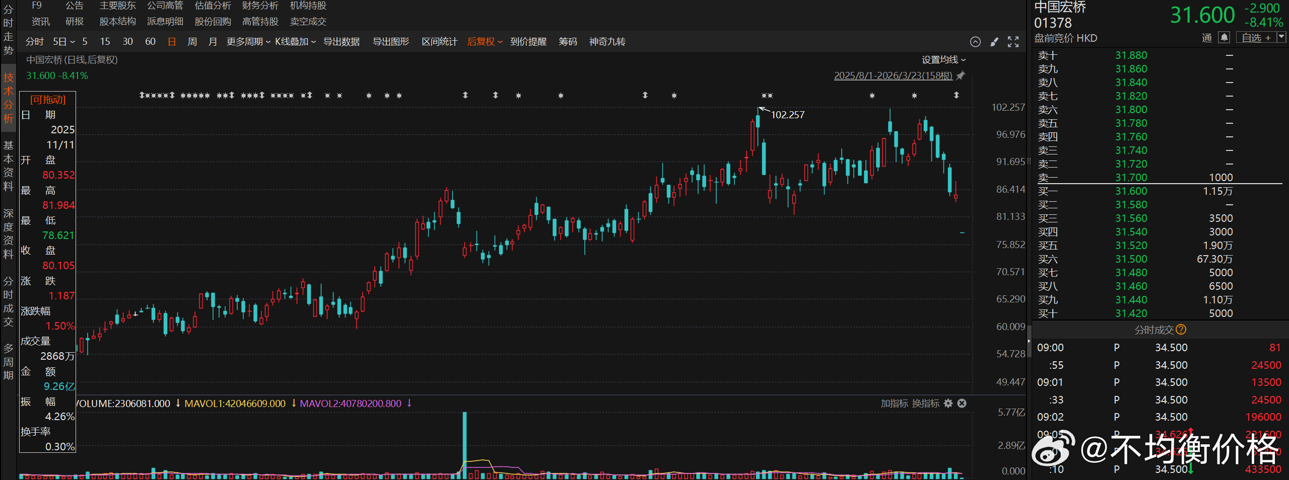 中国宏桥上周四去年4月以来第一次跌破60日线，今天-8.4%低开，领跌恒生指数成