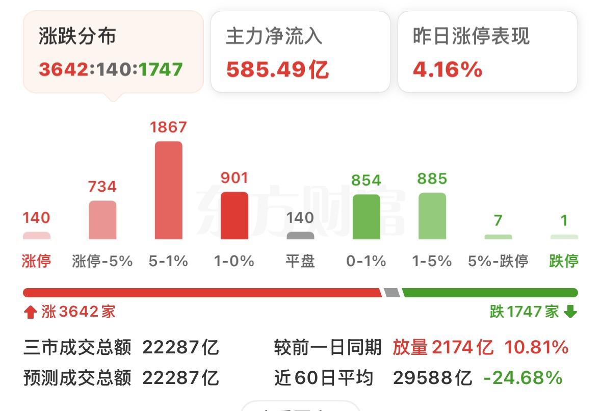 AI硬件集体涨停潮！创业板暴涨6%，科技股王者归来？千万别被大涨骗了！ 今天科技