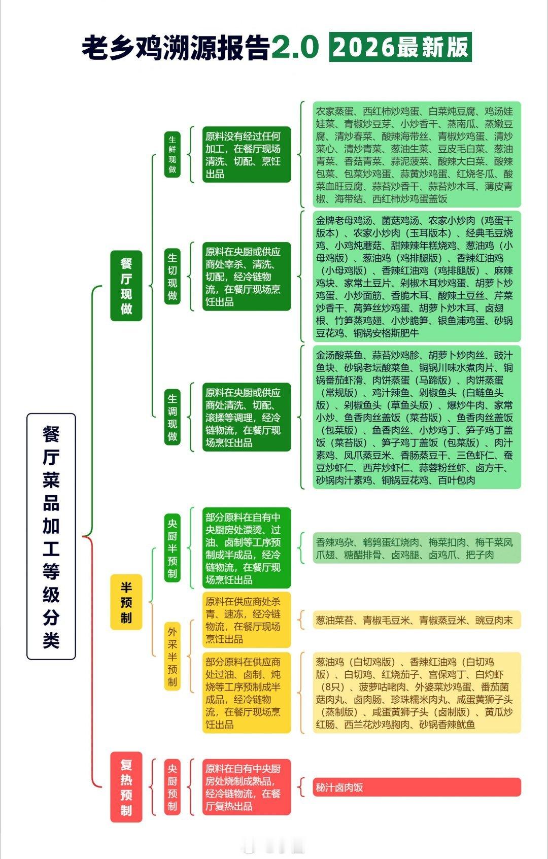 老乡鸡发布菜品溯源2.0专业升级，透明呈现！从食材源头到餐桌，每一步都严格把控，