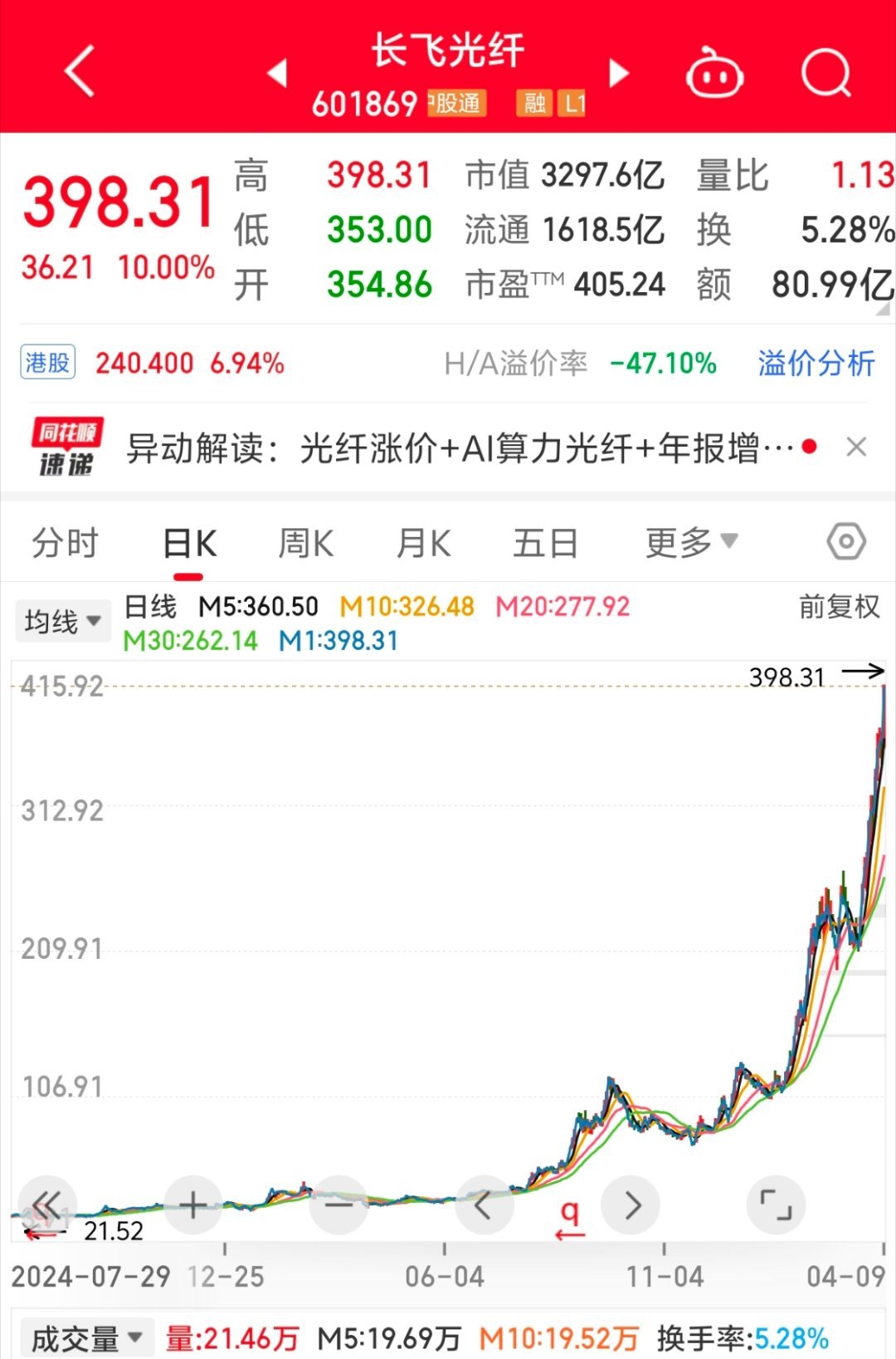 人气榜大牛 长飞光纤 是近期A股和港股市场上最耀眼的星星！从2024年9月的最低