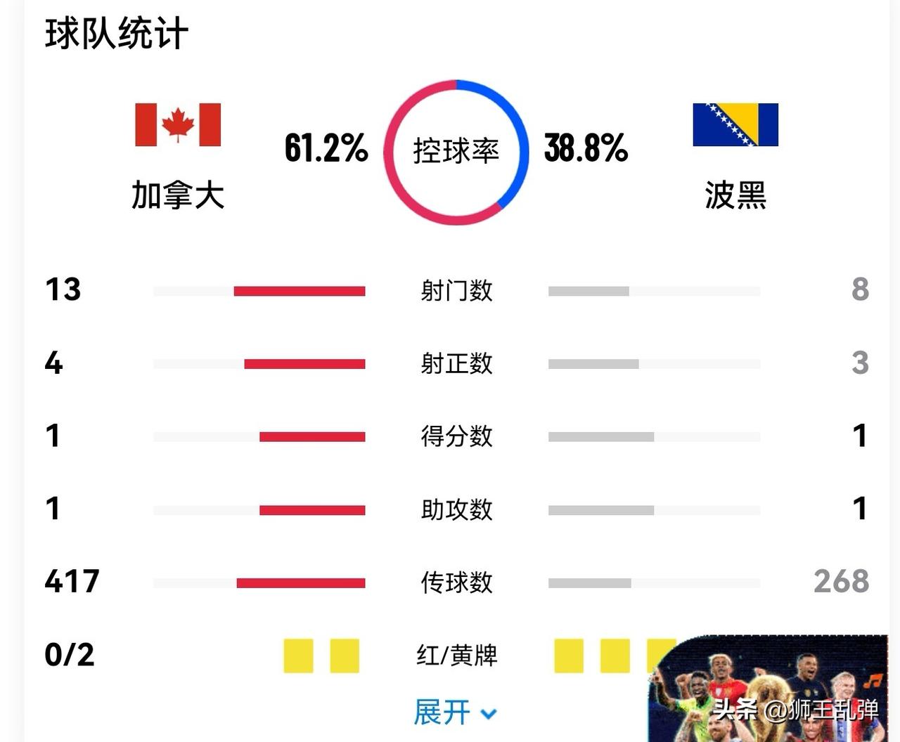 2026美加墨世界杯B组首轮，东道主加拿大1-1战平波黑，这场平局堪称意料之中，