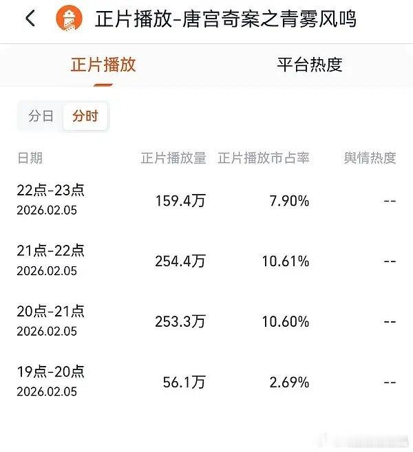无人在意唐宫吗，灯塔800万左右，首日500万到600万，鹿鹿的剧粉盘呢 