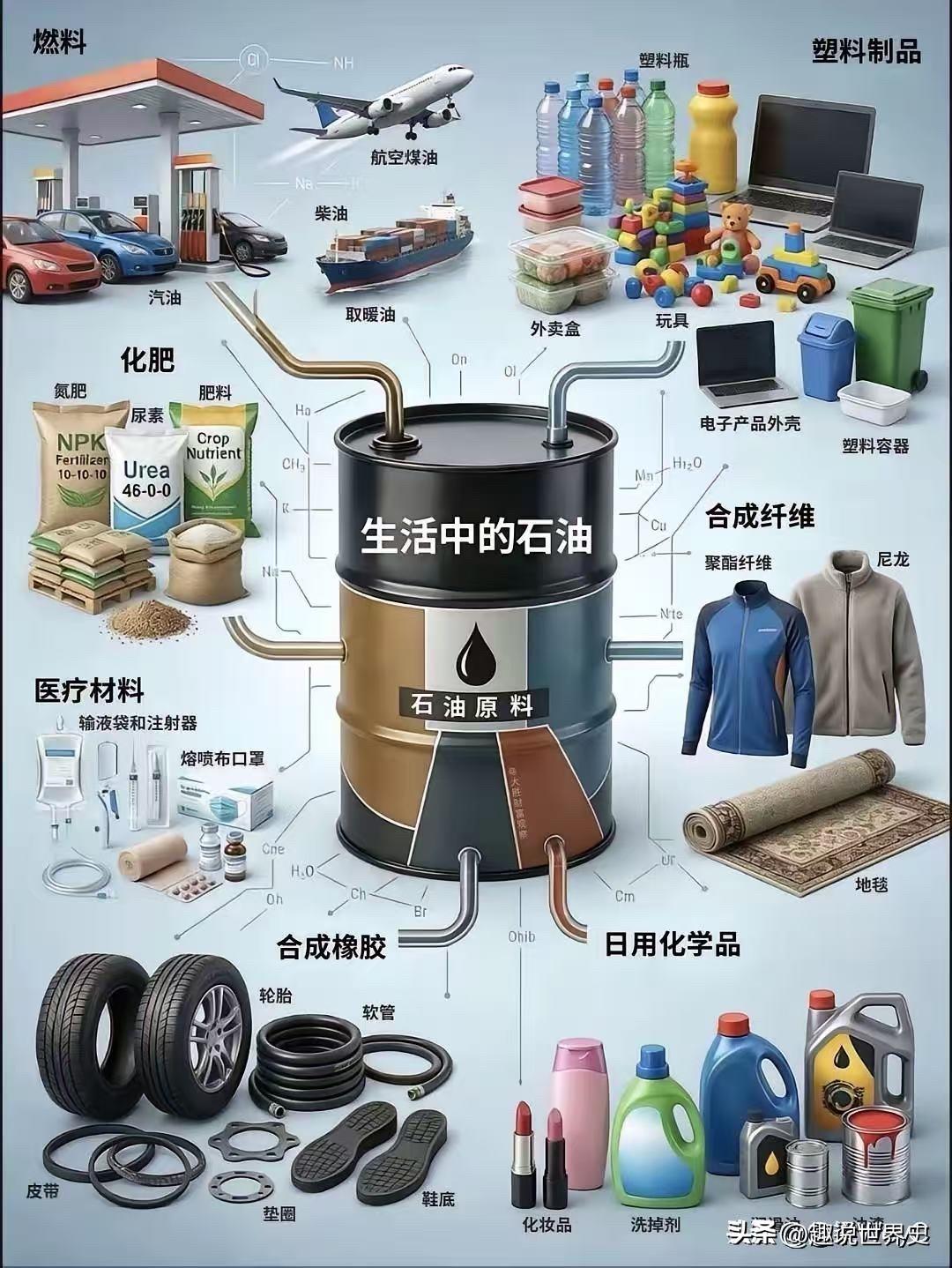 常识普及
生活中的石油