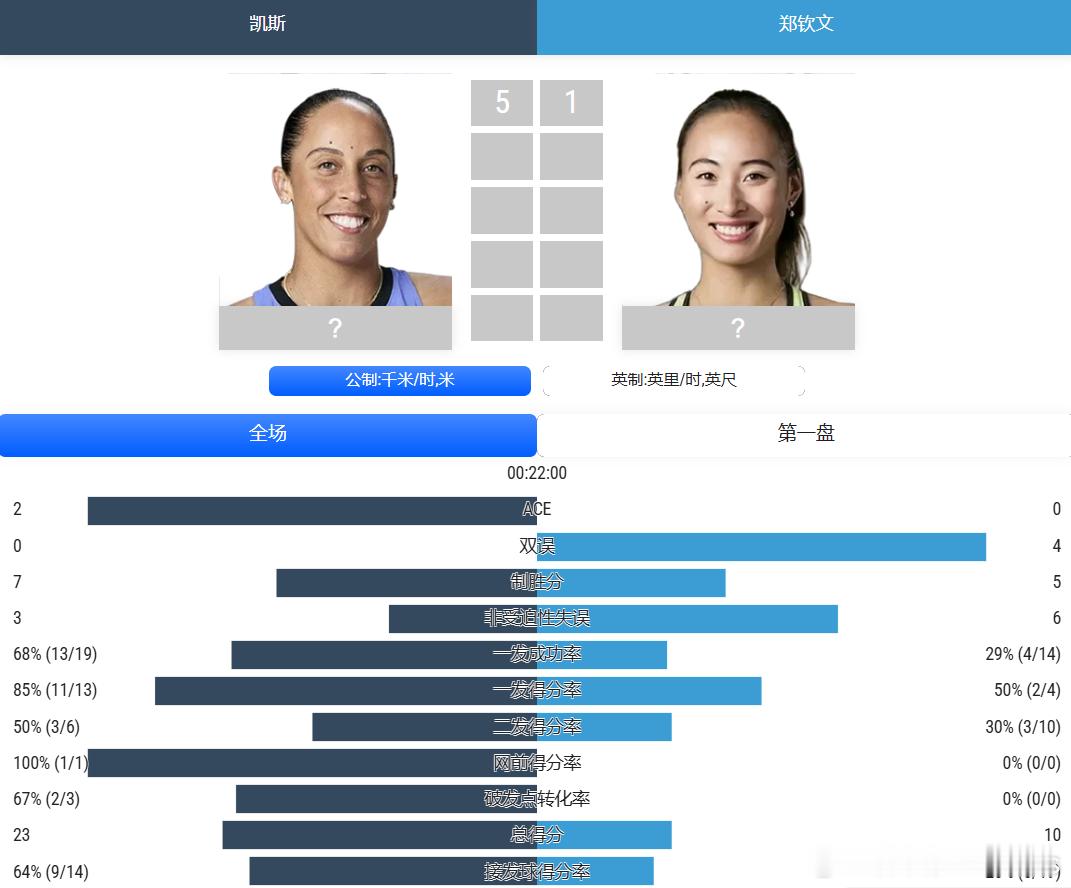 郑钦文vs凯斯 美网对阵凯斯，郑钦文首盘1‑6。数据看得很清楚：一发成功率仅仅2