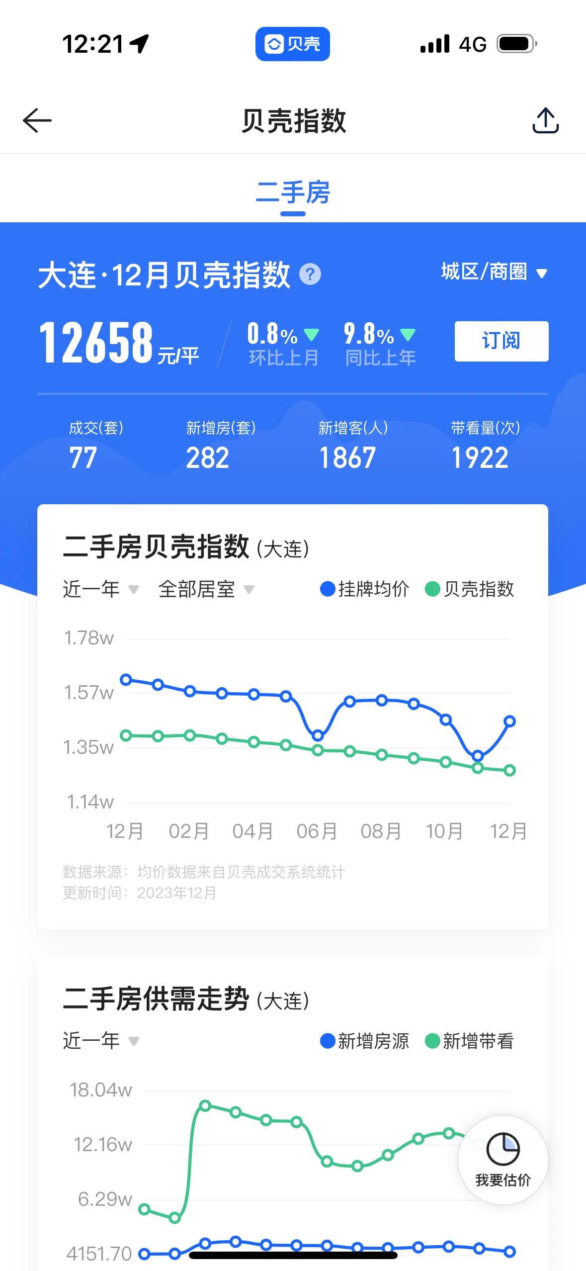 贝壳这个价格不跌破一万放假很难见底，2023年已经很难了，2024年将更难，房地