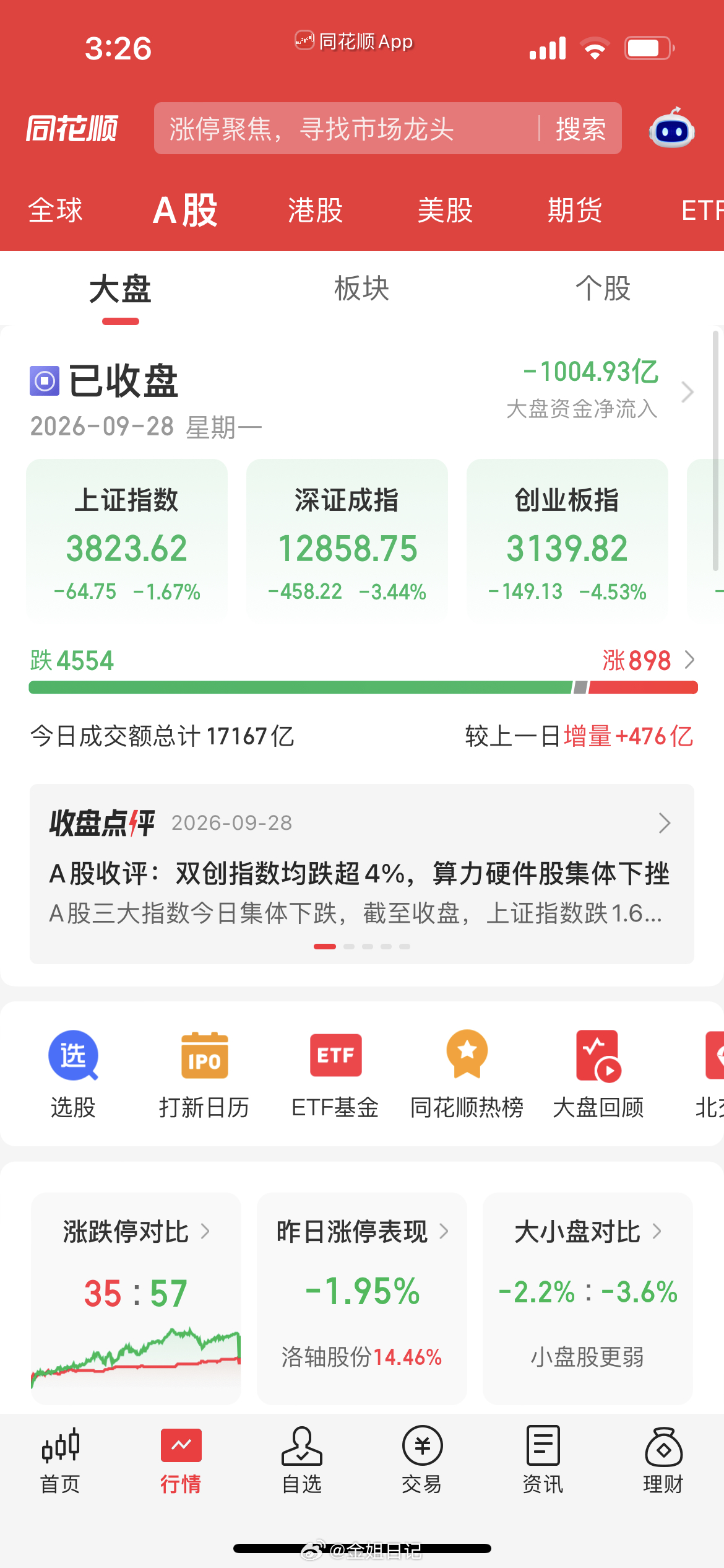 沪指四连阴创新低！双创暴跌超4%，第二波调整行情来了吗？今日A股全线重挫，市场弱