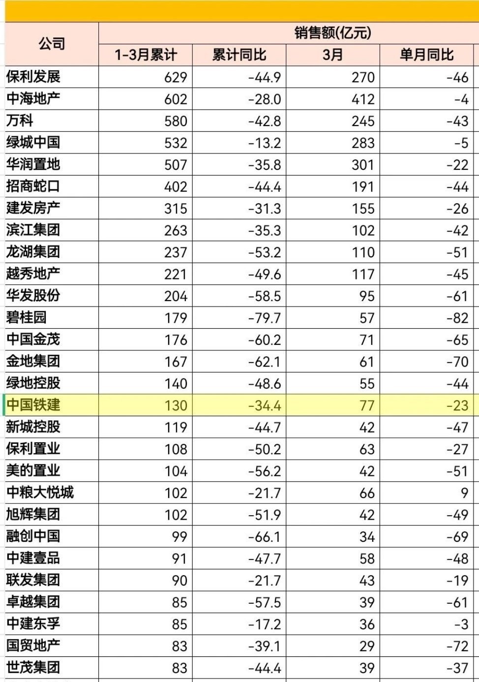 房企前三月销售及降幅… ​​​