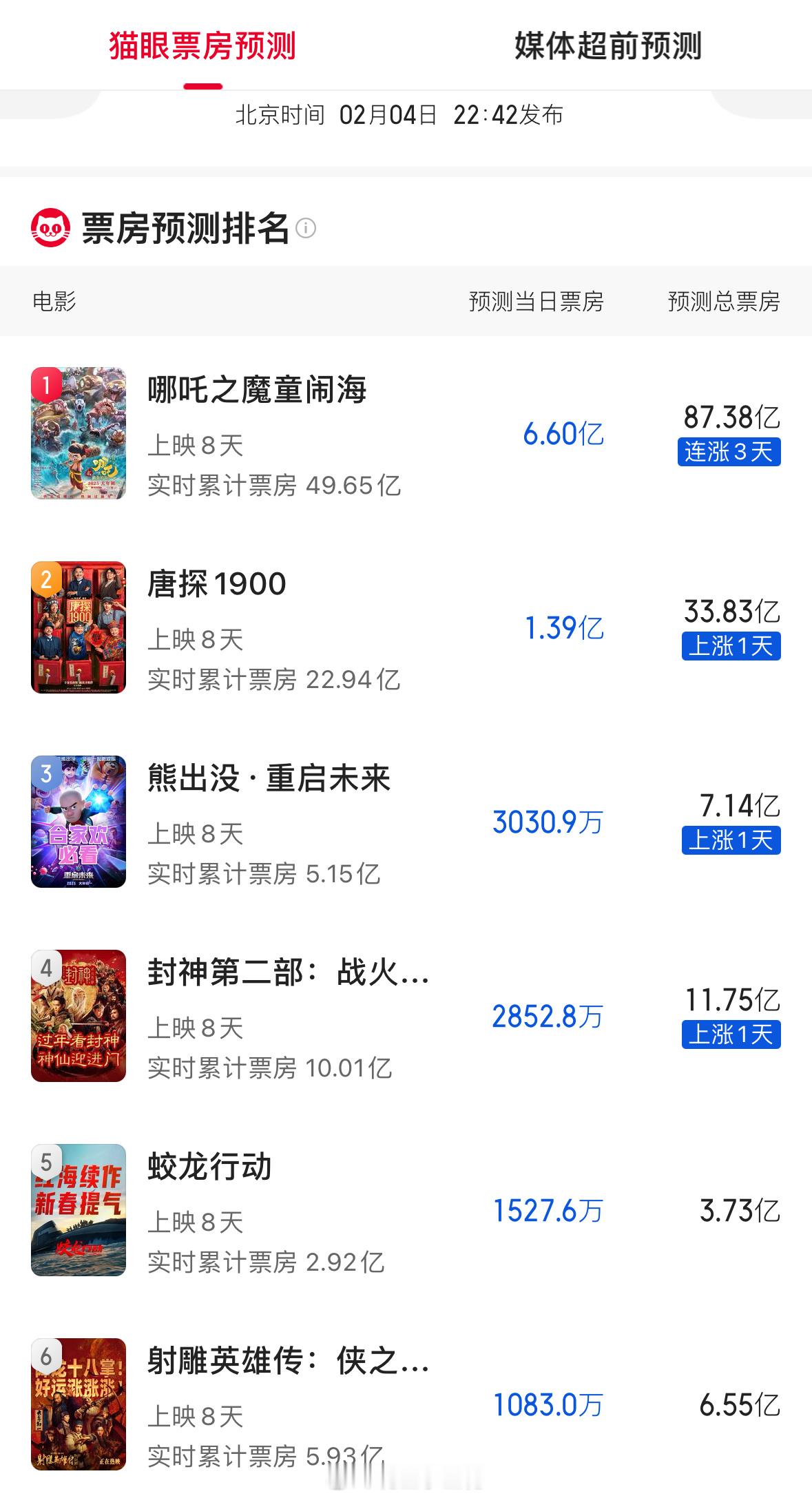 逆跌   《哪吒2》票房连续5天逆跌后，猫眼预测 上调至87亿，灯塔预测 上调至
