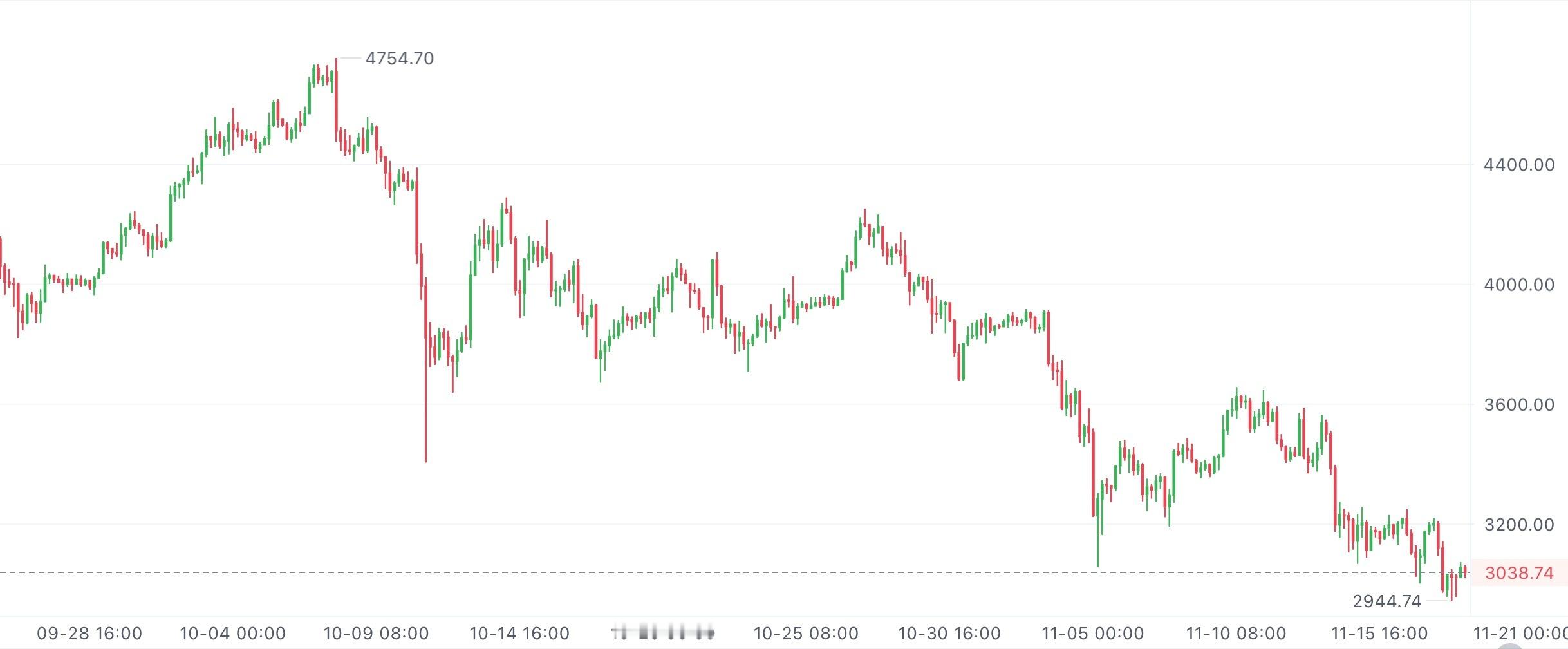 姨太上午探了波2943的底后，就开始走反弹，但这反弹劲儿明显不够，到现在也没站稳