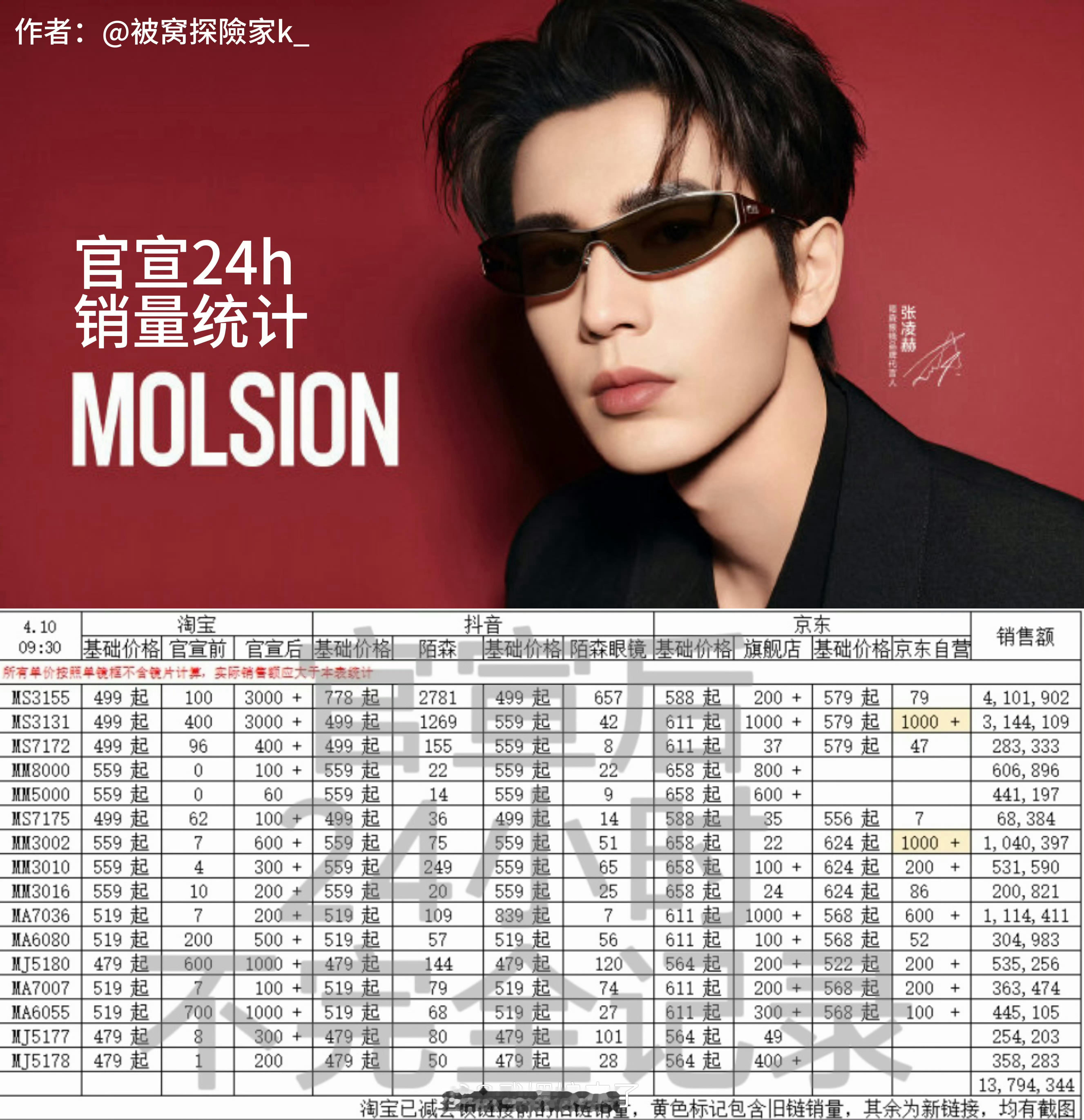 张凌赫新商务陌森官宣后24小时内销量接近1400万，多款礼盒售罄，且仅按基础款价