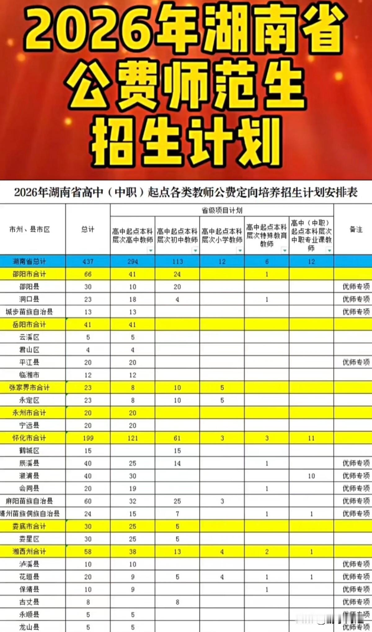 2026年湖南省高中（中职）起点本科层次公费定向师范生招生计划已公布。
今年全省