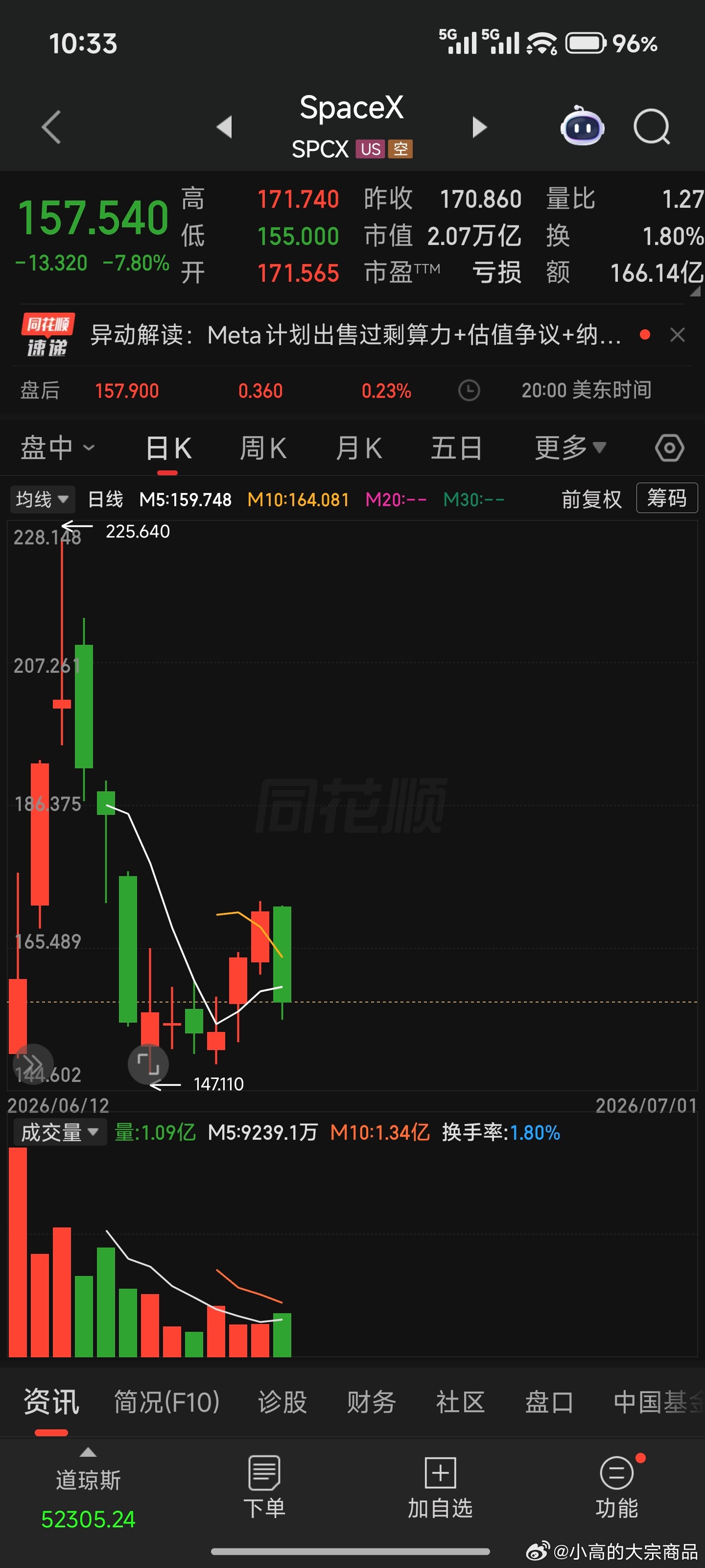 SpaceX大跌6%价格回来了，给你机会你敢买吗？ 