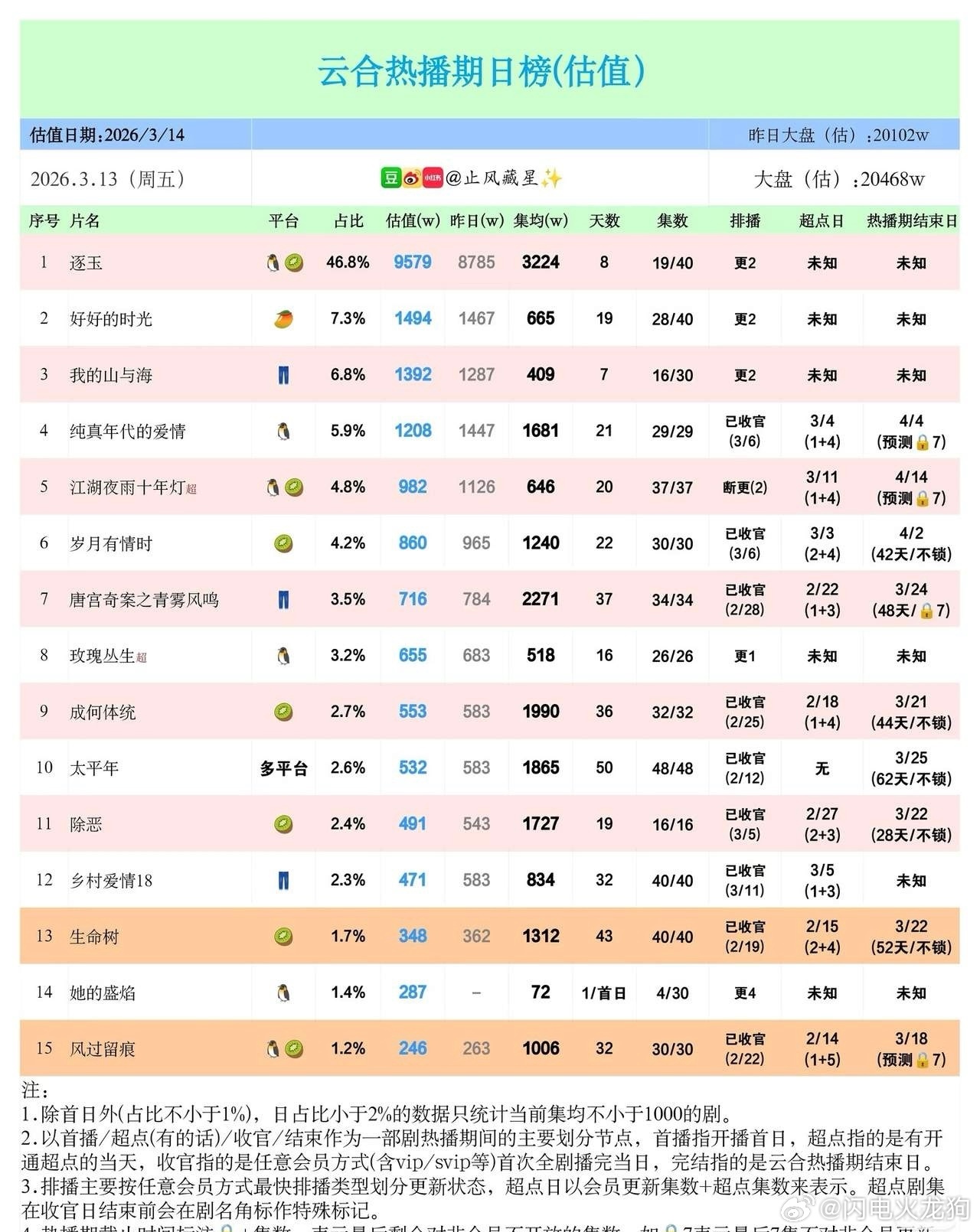 逐玉预告3.13热播剧日榜！《逐玉》断层领跑，多部剧收官3月13日云合热播期日榜