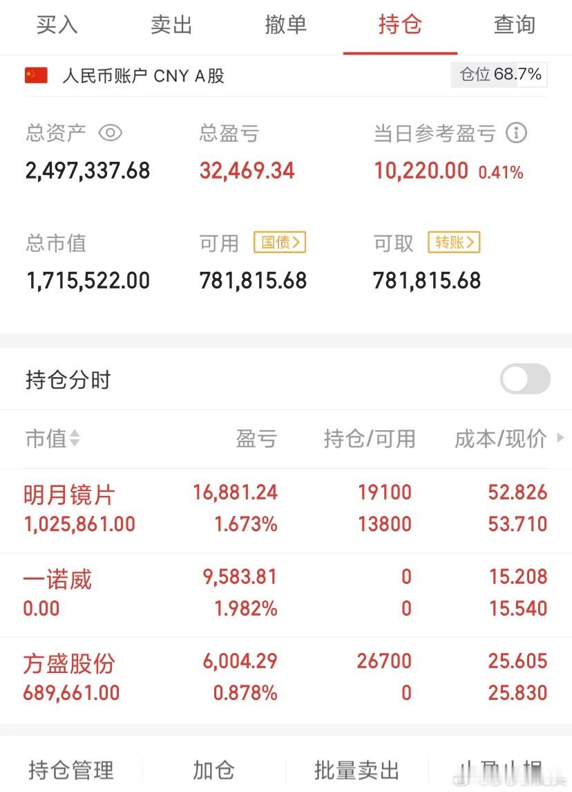 去年10.8号这个账户留了50个，中途涨涨跌跌到今天只有250了，今天莎莎的账户