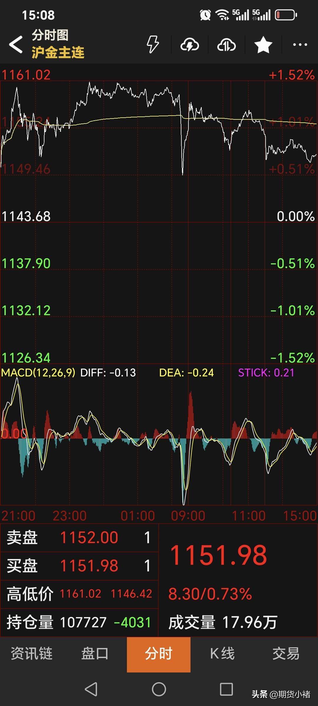 周三，
国内黄金期货
强势运行，再度上涨。
主力合约收盘于1151.98元，
较