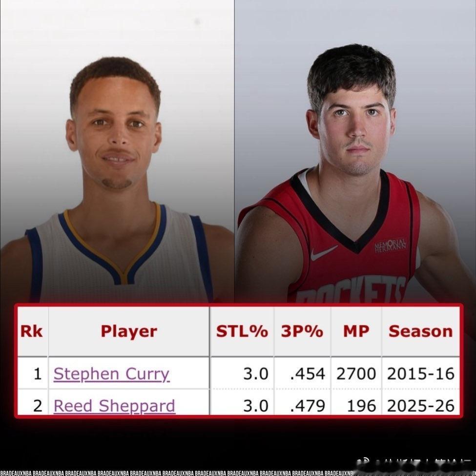 截至目前谢泼德抢断率为3%，三分命中率47.9%，历史上能在单赛季做到抢断率3%