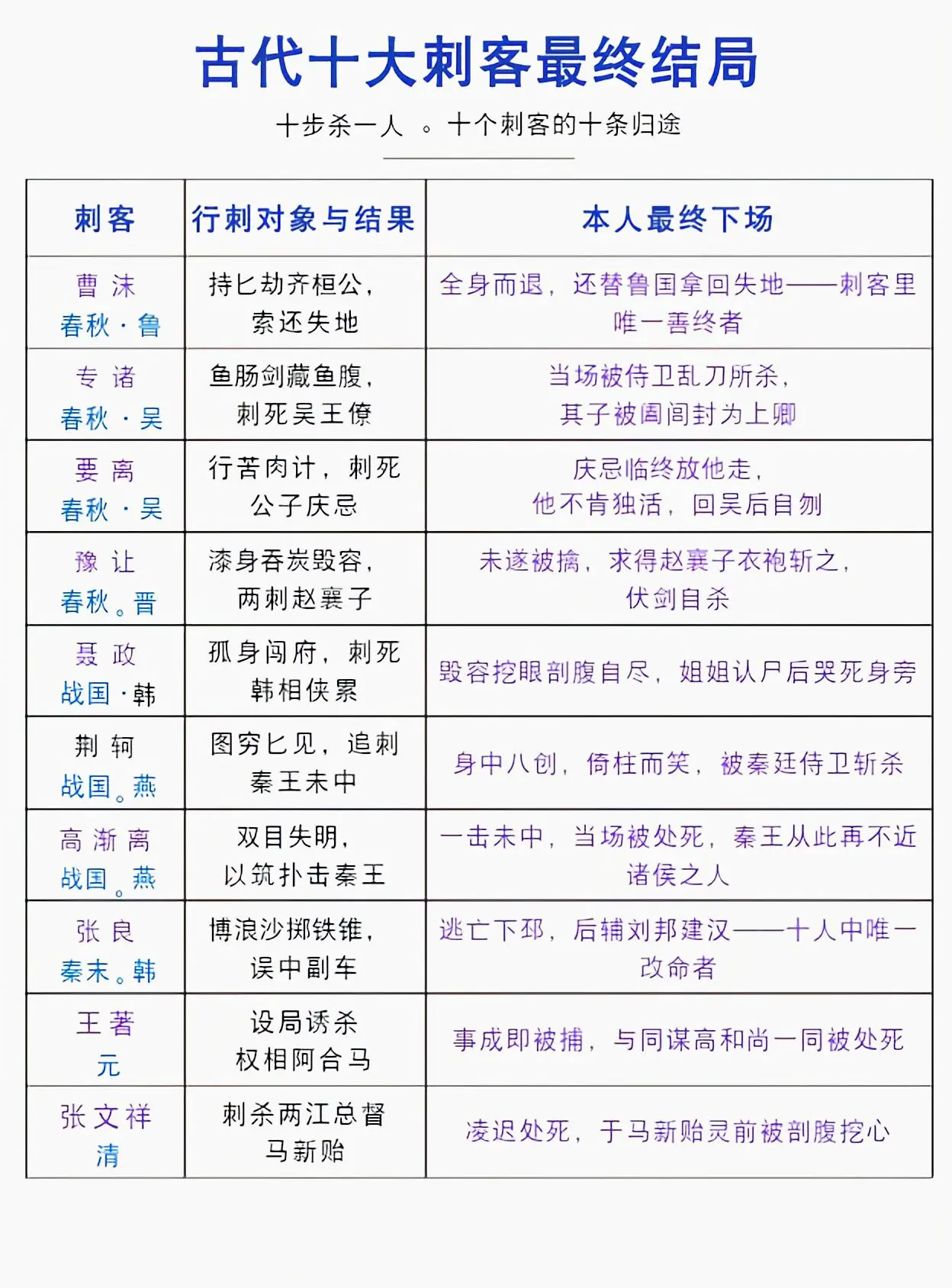古代十大刺客。