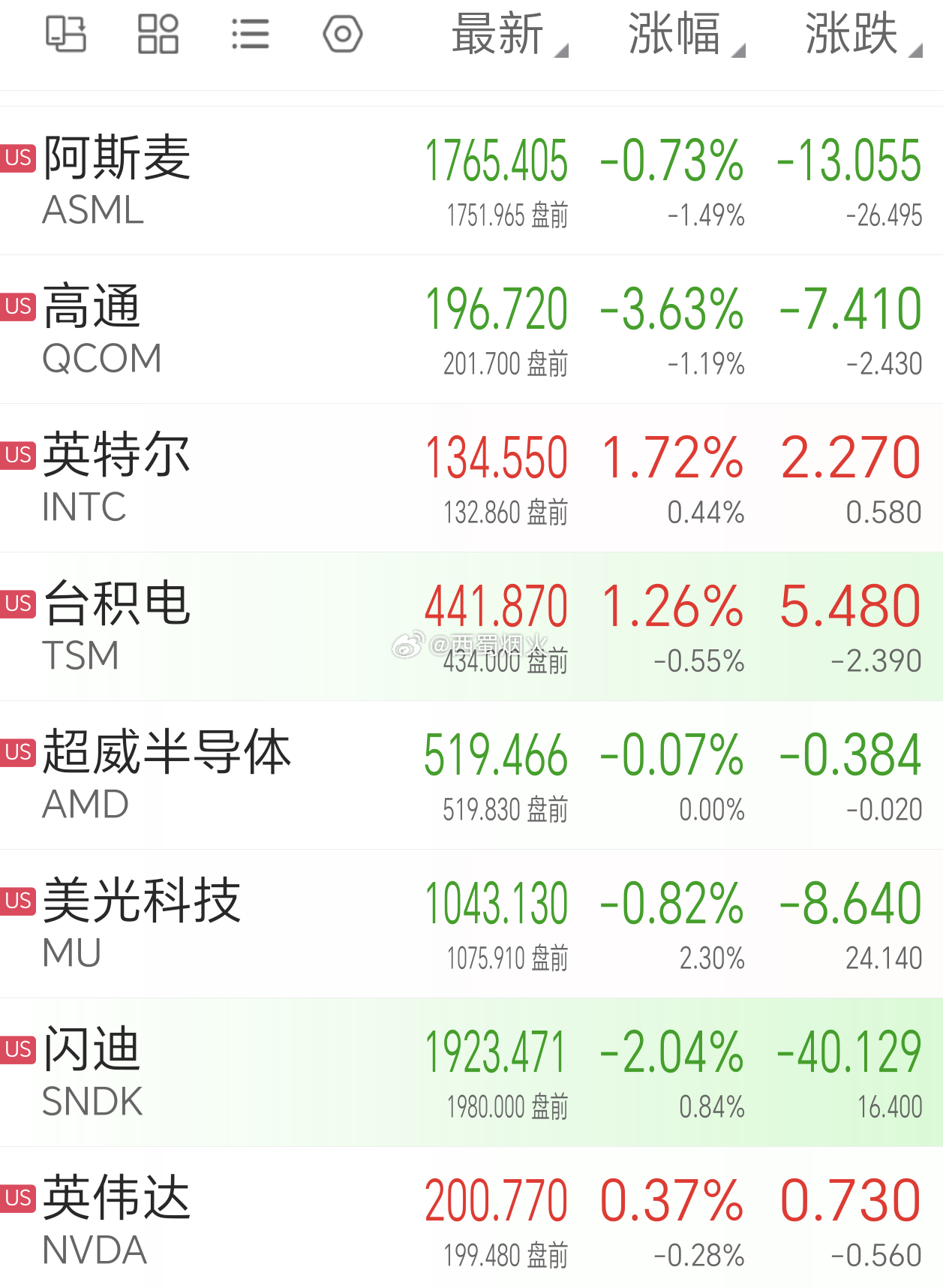 美股知名几家半导体设备、芯片公司分时大幅震荡。市场都在等美光科技明天早上（北京时