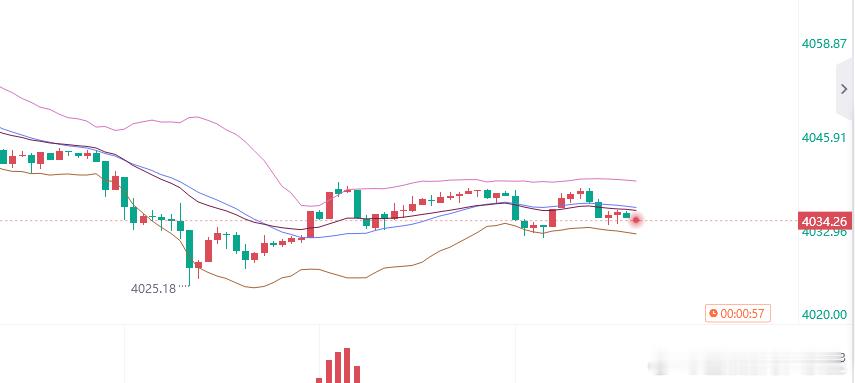 黄金参考现价：4034多，防守28，目标看百点 