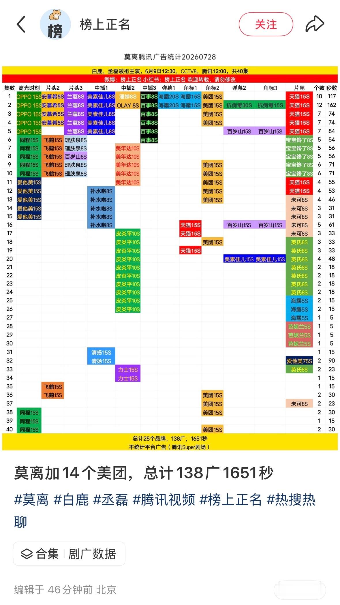 广告商跑步进场，『莫离』播完加了14广接下来多期待『开到荼蘼』王韵娜了，腾讯站内