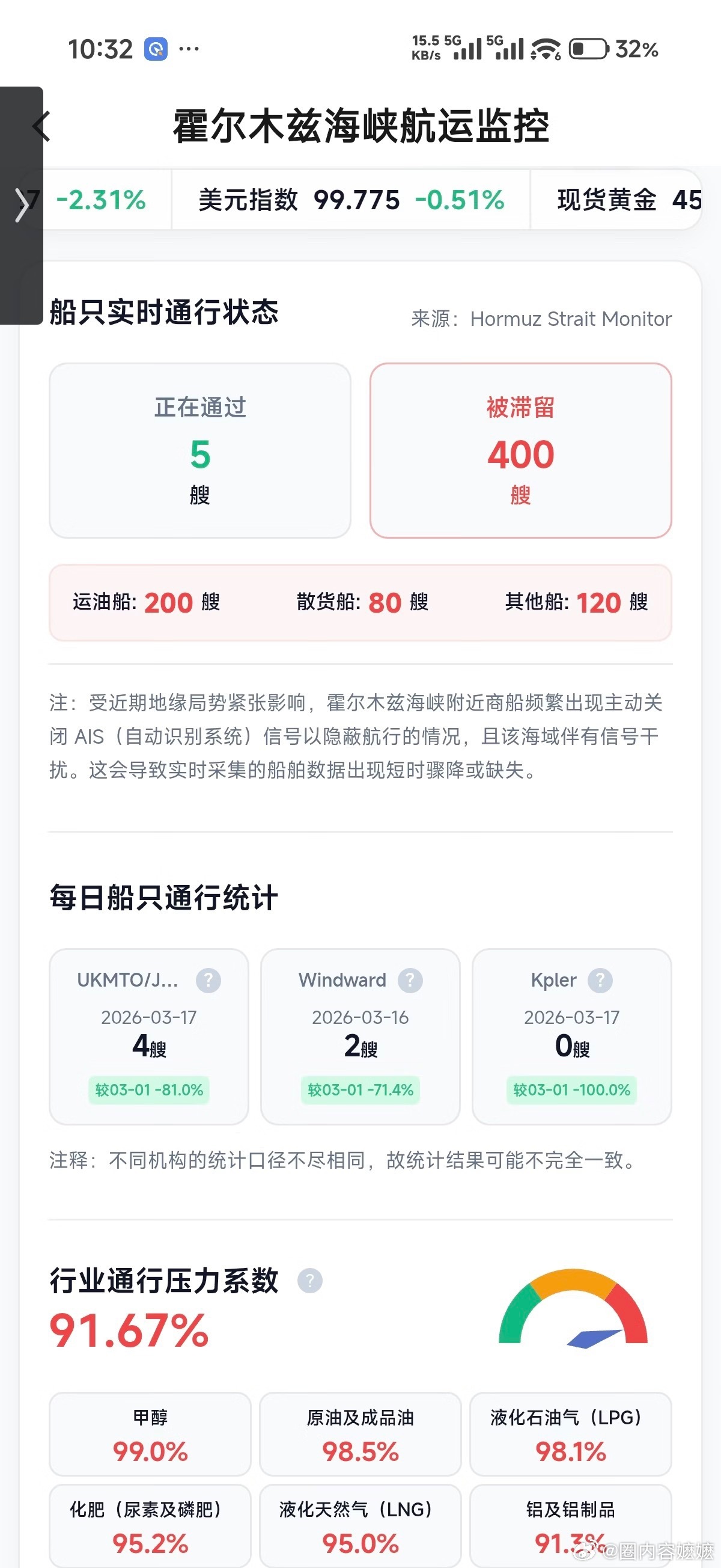 黄金为啥一直跌 霍尔木兹海峡和黄金息息相关，这是今天相关数据。可以看出来伊朗封锁