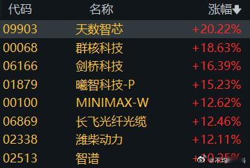 港股今天开盘：长飞光纤光缆、潍柴动力、曦智科技、MINIMAX、天数智芯、群核科