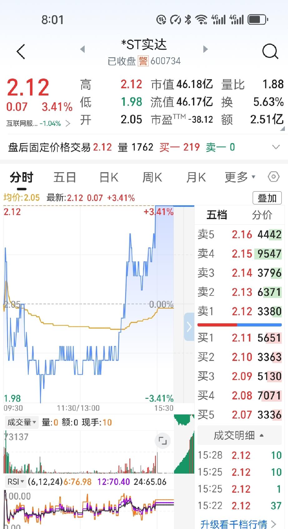 今天真被自己这双手气到了。

昨天ST实达，1.75卖了一部分，本来想着1.73