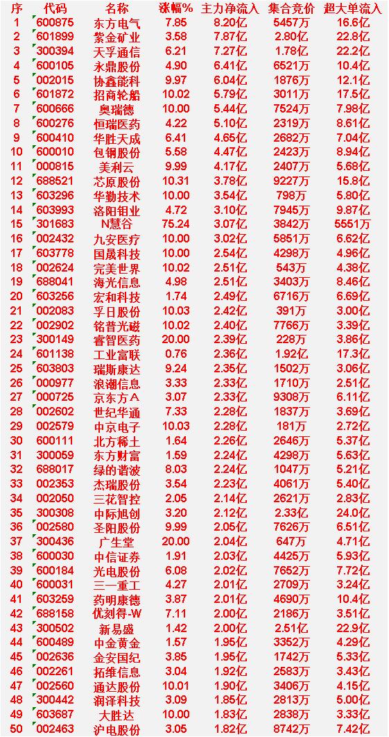 4月1日上午盘，主力趁低位，大幅买入50名单：

东方电气：涨幅 7.85%，主