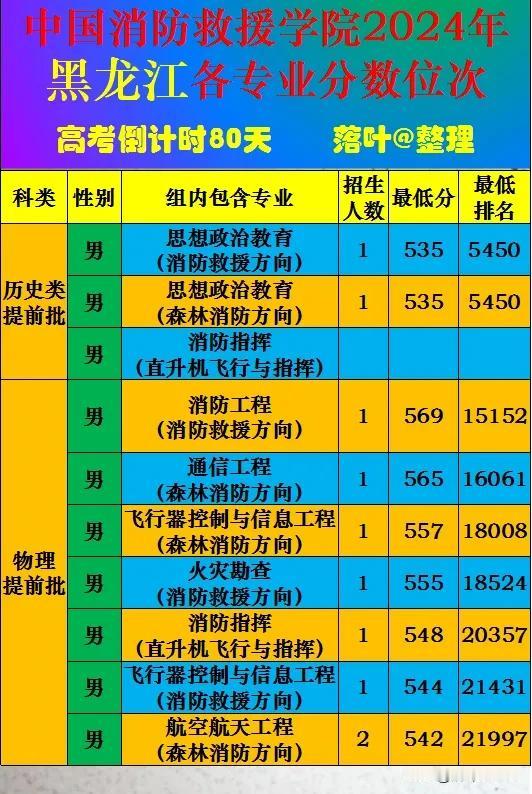 中国消防救援学院2024年黑龙江省本科批次录取分数线。