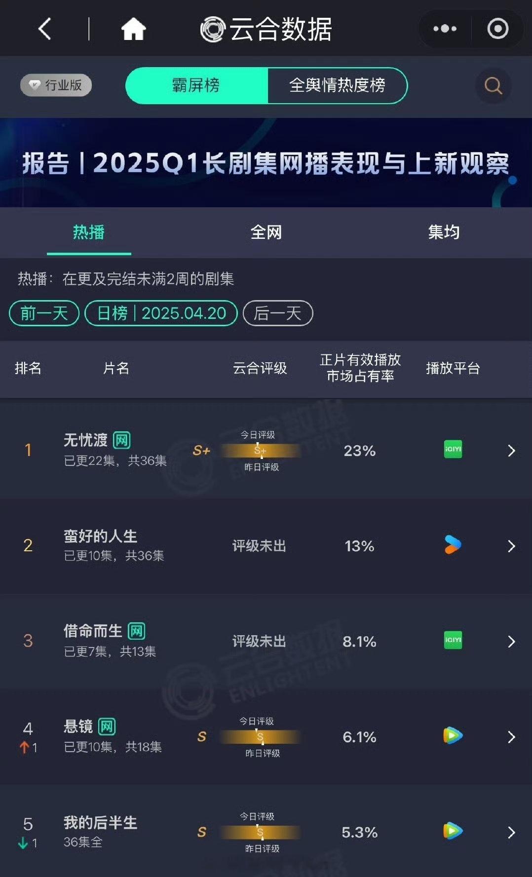 无忧渡直播任嘉伦扶林玉芬下楼 任嘉伦无忧渡昨日云合新高了！播出第九天上年榜24！