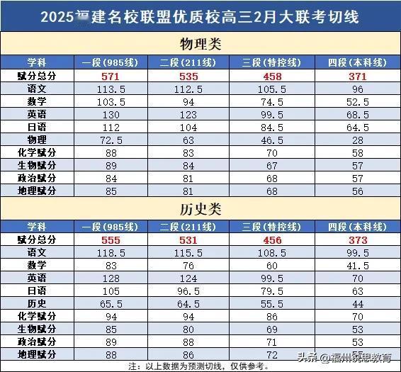 2025福建名校联盟优质校高三2月大联考切线公布