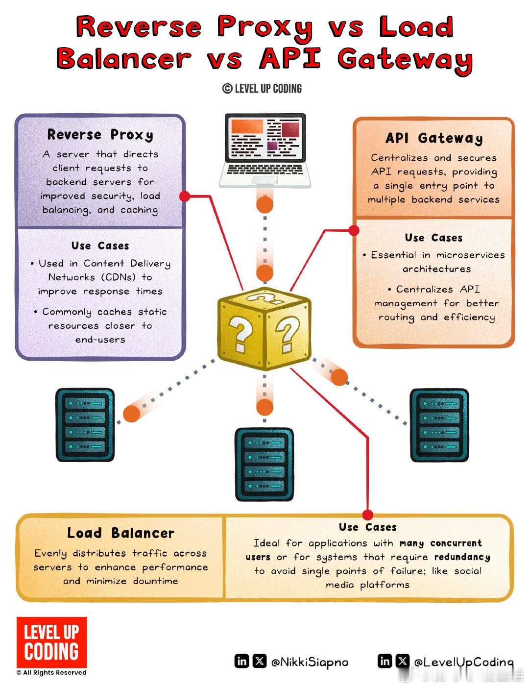 API网关、负载均衡器、反向代理，三者如何区分？快速理解：- 负载均衡器（Loa