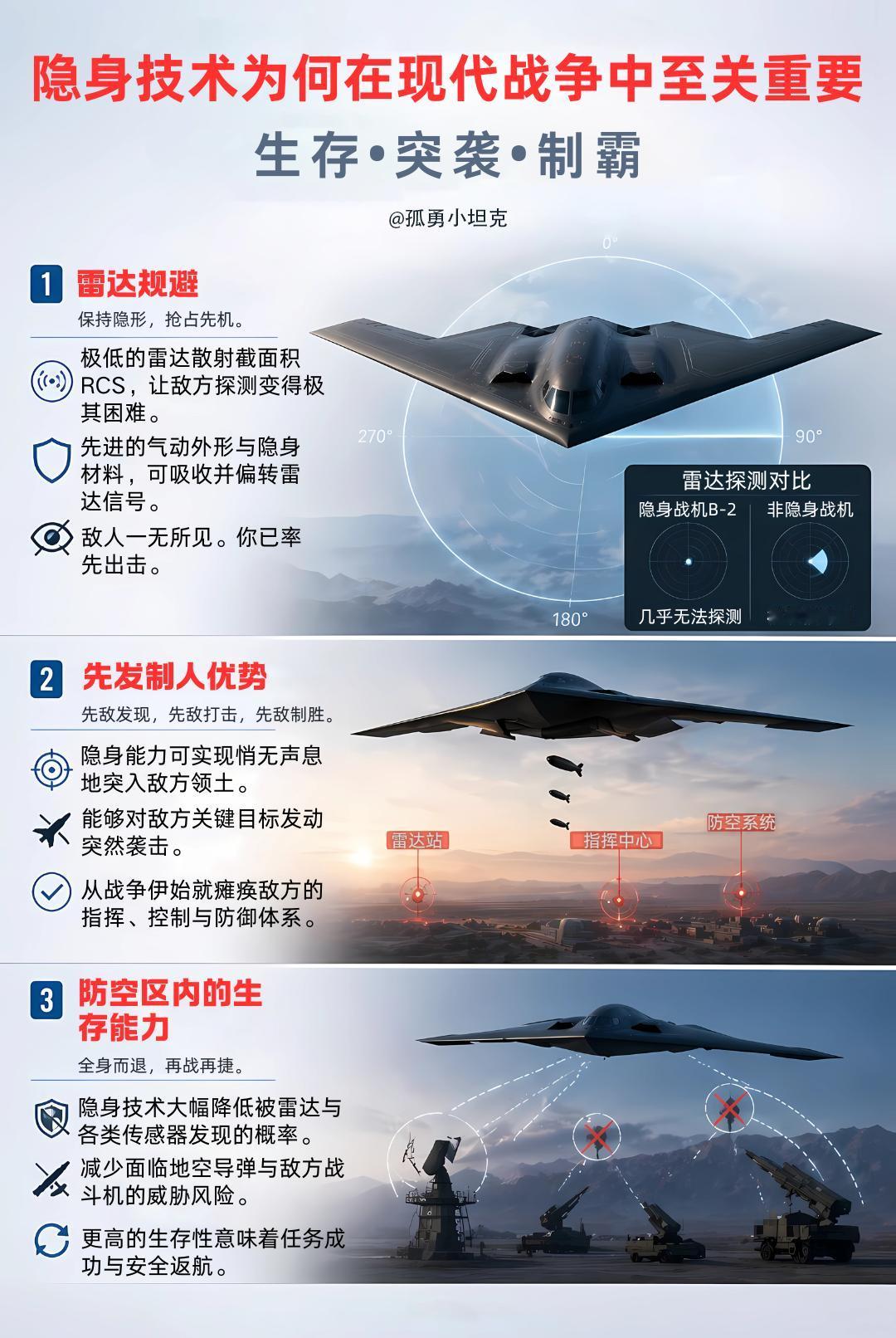 没有隐身技术，现代战争真的只能被动挨打？
现代防空体系全面升级，隐身技术成破局核