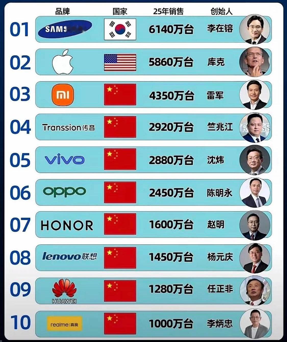 不知道这是哪年的数据，联想有什么型号的手机？