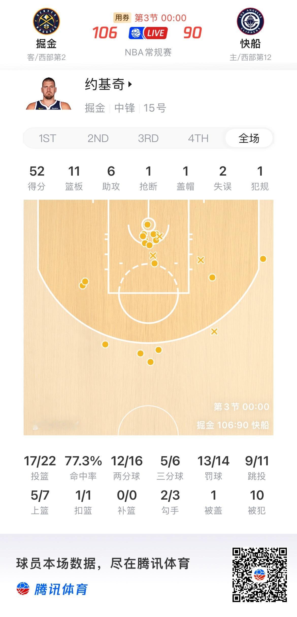 当时间来到11月，约基奇的比赛：34分7篮板14助攻，22中1433分15篮板1