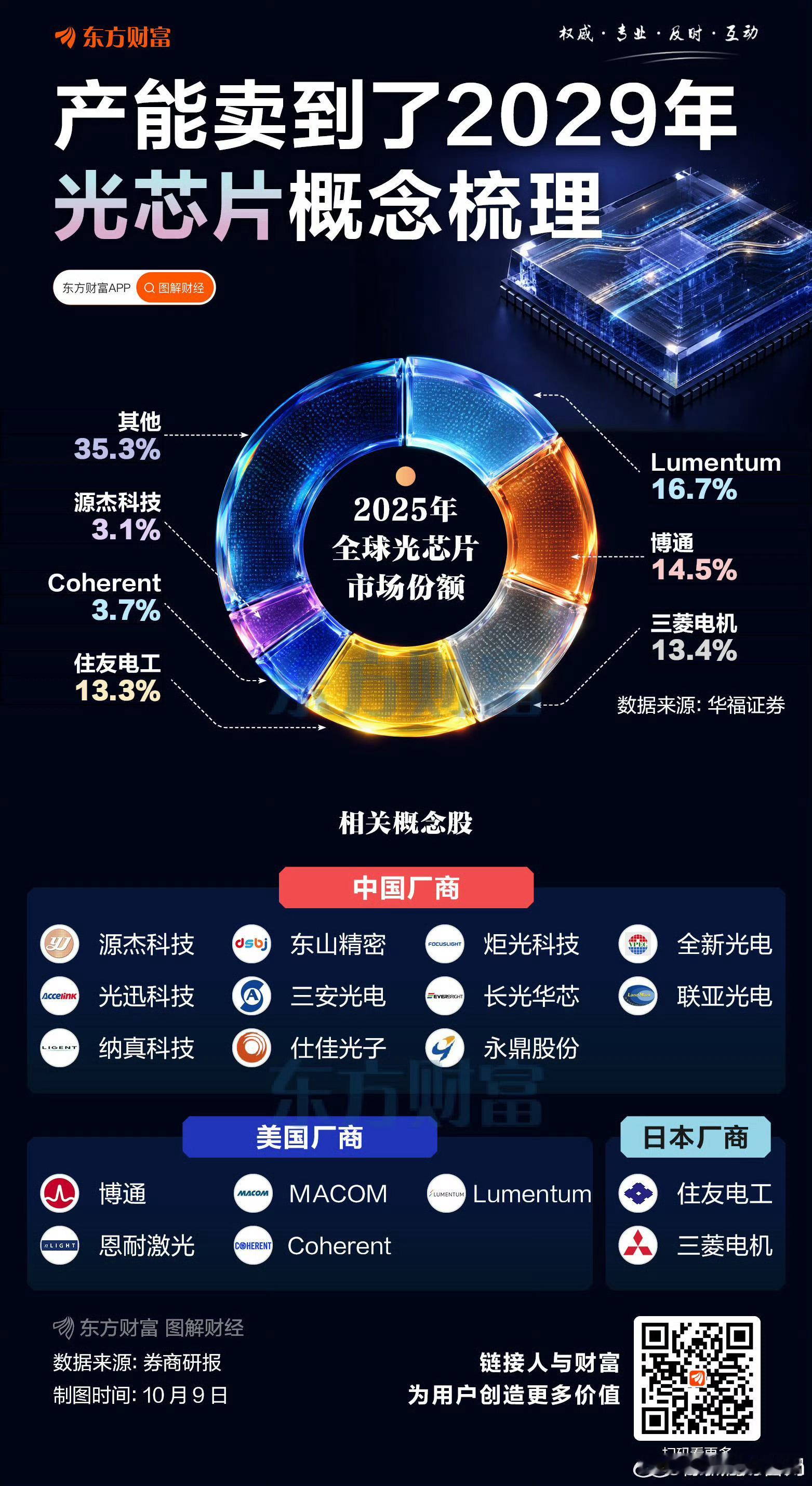 【2029年之前产能已卖光！光芯片概念梳理】 ​​​